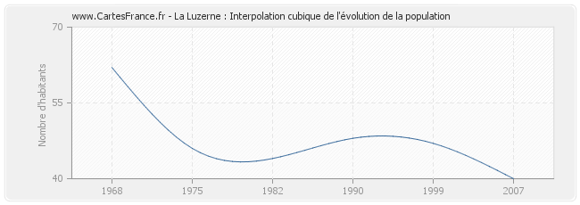 La Luzerne : Interpolation cubique de l'évolution de la population